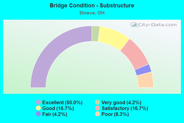 Bridge Condition - Substructure