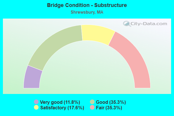 Bridge Condition - Substructure