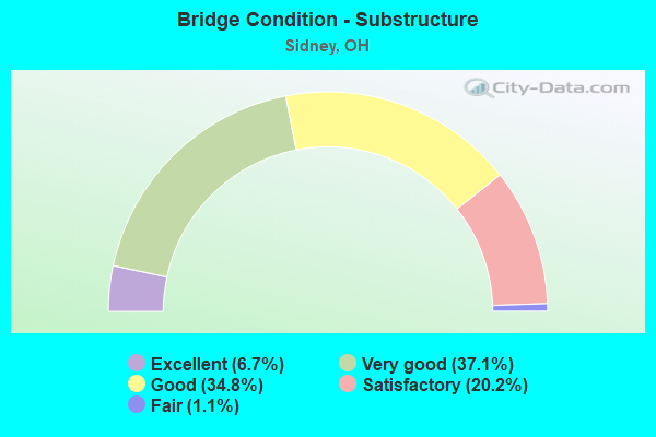 Bridge Condition - Substructure