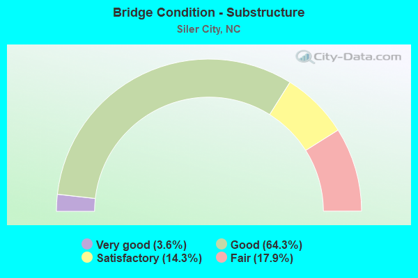 Bridge Condition - Substructure