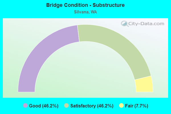 Bridge Condition - Substructure