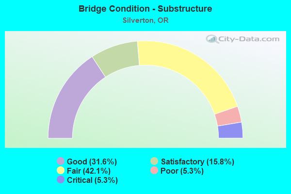 Bridge Condition - Substructure