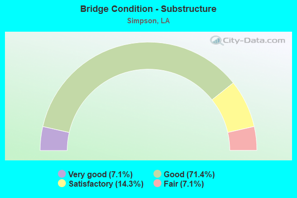 Bridge Condition - Substructure