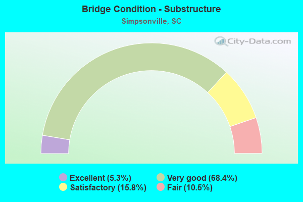 Bridge Condition - Substructure