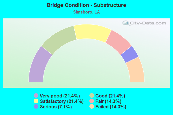 Bridge Condition - Substructure