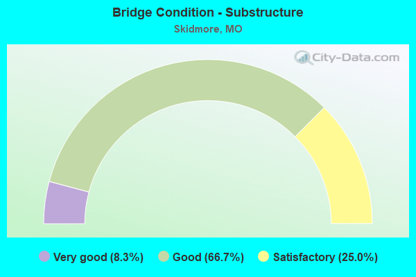 Bridge Condition - Substructure