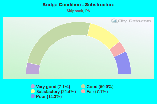 Bridge Condition - Substructure