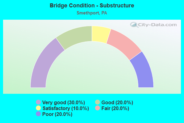 Bridge Condition - Substructure