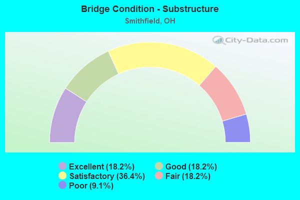 Bridge Condition - Substructure