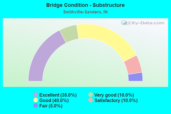 Bridge Condition - Substructure