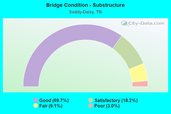 Bridge Condition - Substructure