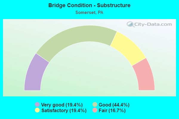 Bridge Condition - Substructure