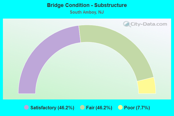 Bridge Condition - Substructure