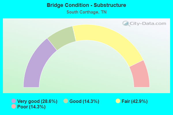 Bridge Condition - Substructure