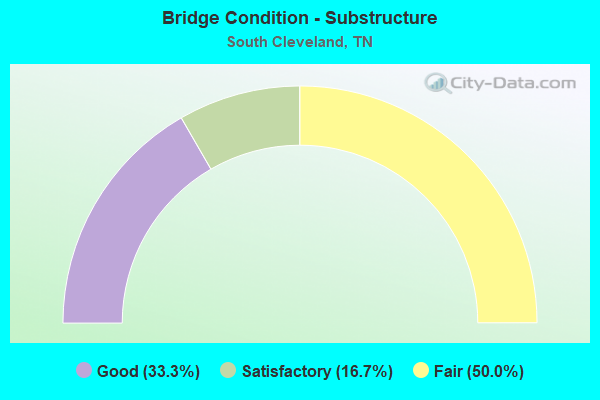 Bridge Condition - Substructure