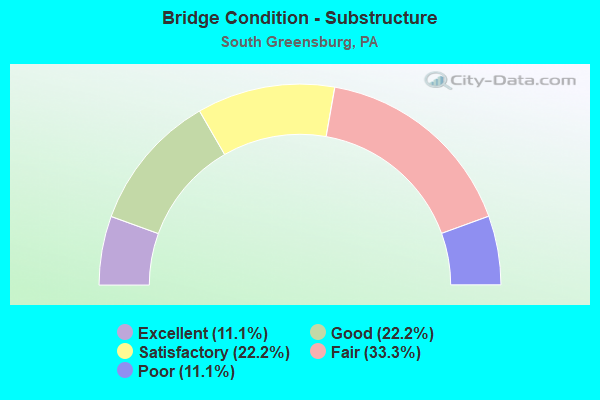 Bridge Condition - Substructure