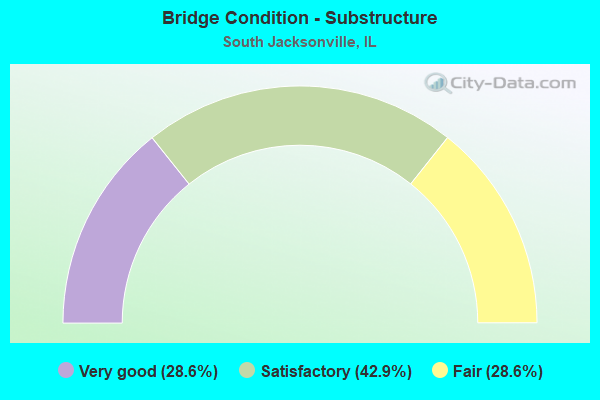 Bridge Condition - Substructure