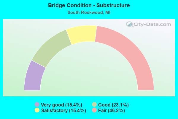 Bridge Condition - Substructure