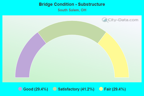 Bridge Condition - Substructure