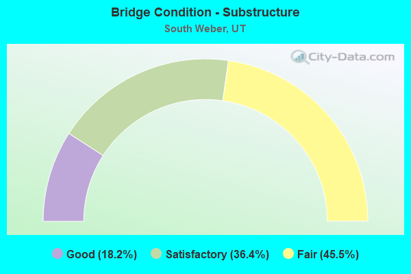 Bridge Condition - Substructure