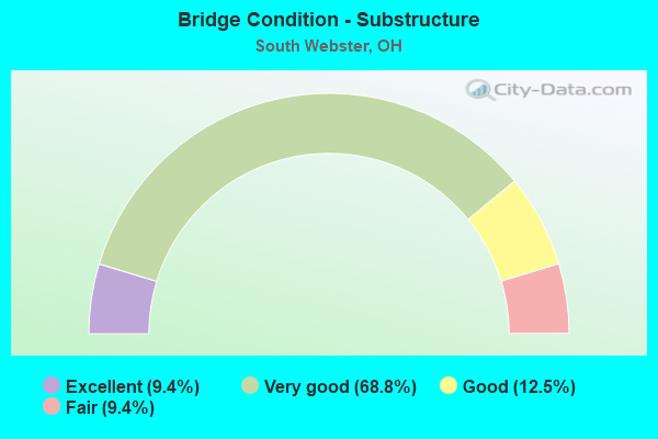 Bridge Condition - Substructure