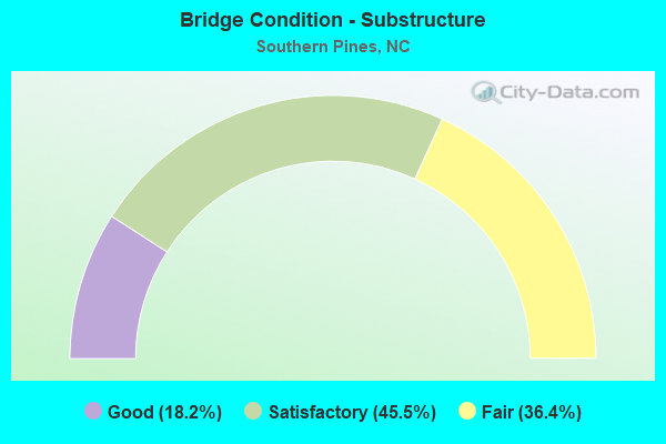 Bridge Condition - Substructure