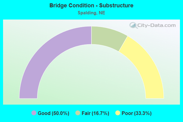 Bridge Condition - Substructure