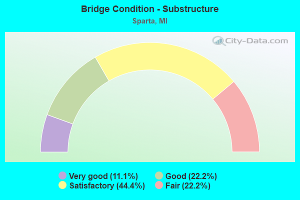 Bridge Condition - Substructure