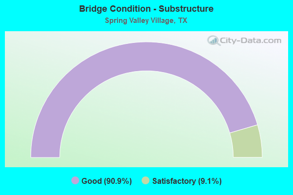 Bridge Condition - Substructure