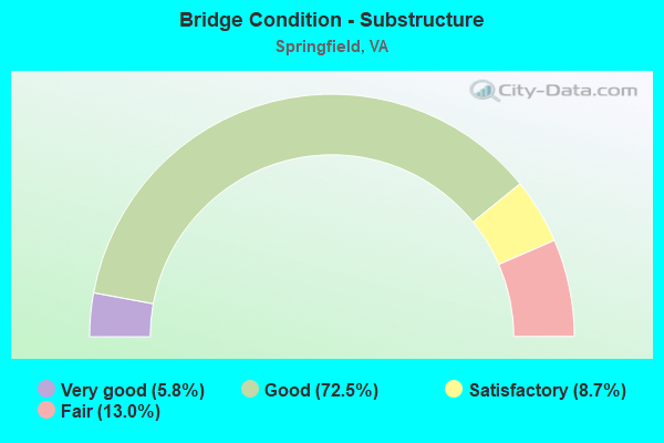 Bridge Condition - Substructure