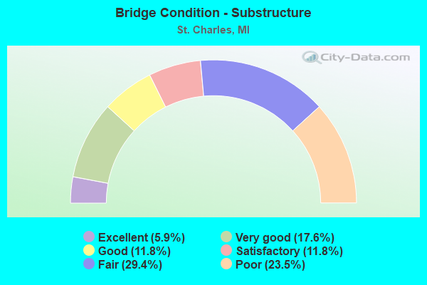 Bridge Condition - Substructure