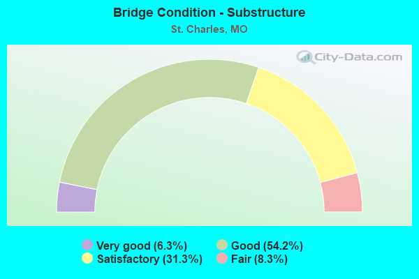 Bridge Condition - Substructure