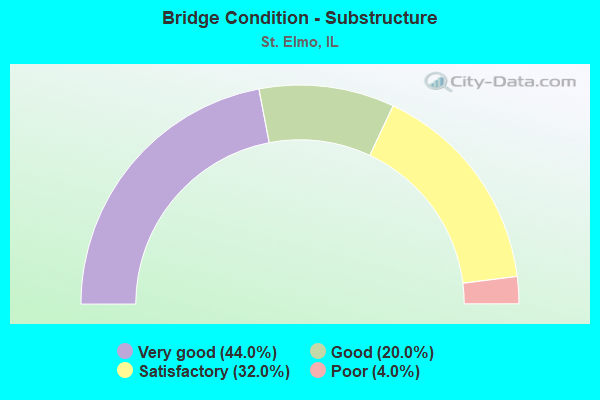 Bridge Condition - Substructure