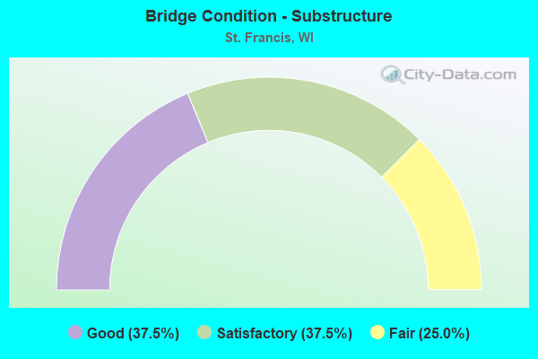 Bridge Condition - Substructure