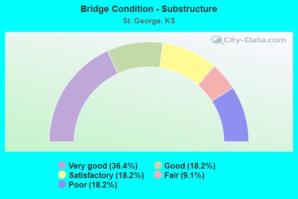 Bridge Condition - Substructure