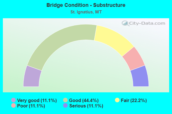 Bridge Condition - Substructure