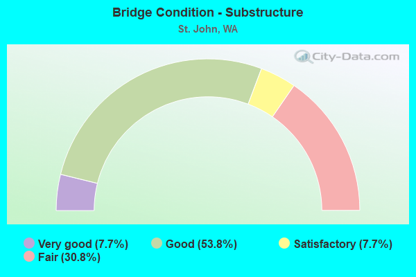 Bridge Condition - Substructure