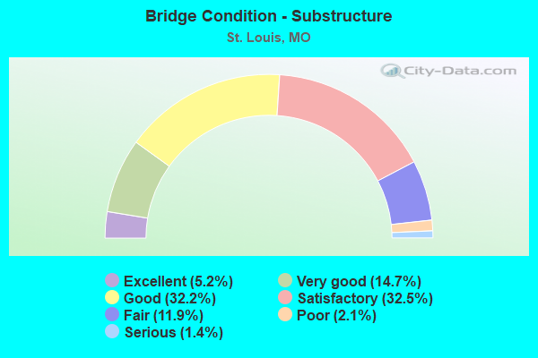 Bridge Condition - Substructure