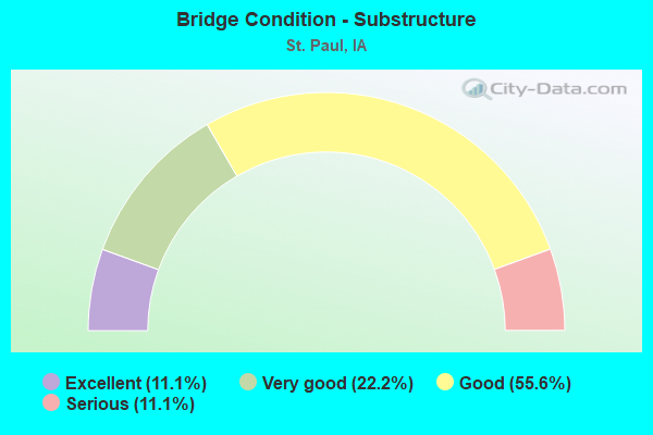 Bridge Condition - Substructure