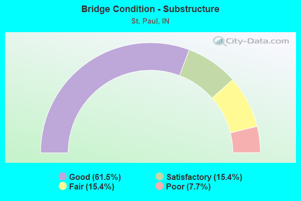 Bridge Condition - Substructure