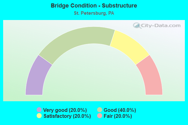 Bridge Condition - Substructure