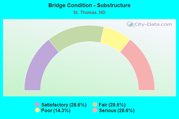 Bridge Condition - Substructure