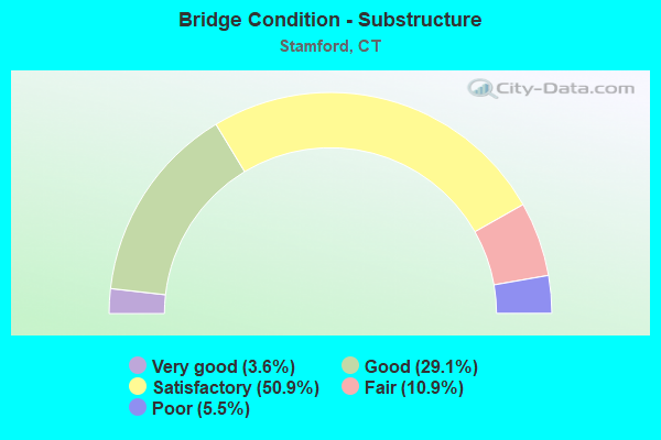 Bridge Condition - Substructure