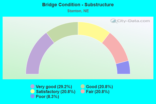 Bridge Condition - Substructure