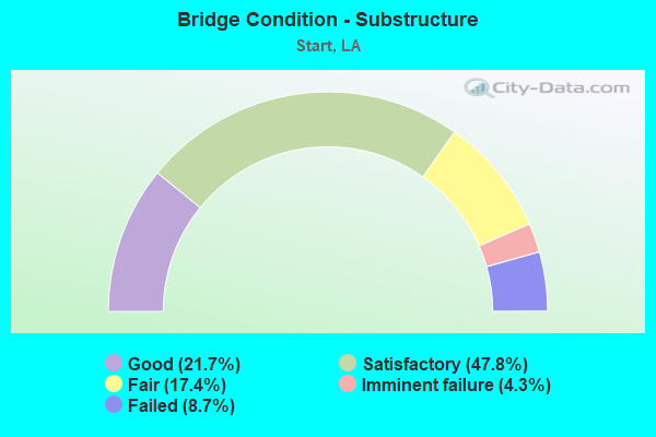 Bridge Condition - Substructure