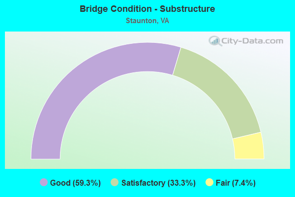 Bridge Condition - Substructure