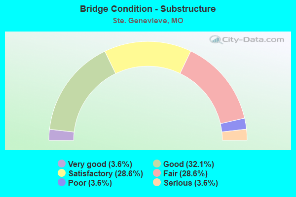 Bridge Condition - Substructure