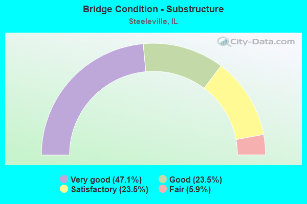 Bridge Condition - Substructure