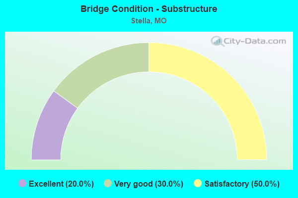 Bridge Condition - Substructure