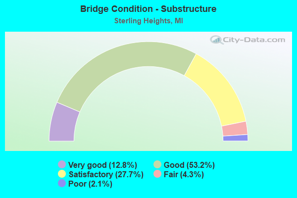 Bridge Condition - Substructure